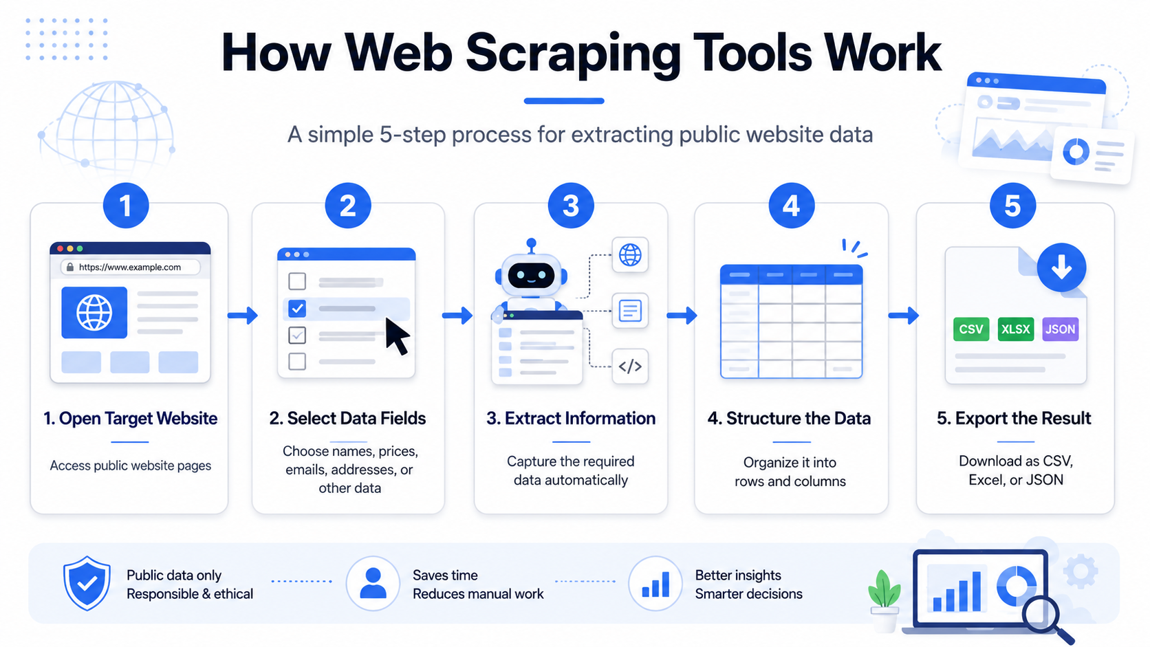 How web Scraping Tools work by Scrapper Tool